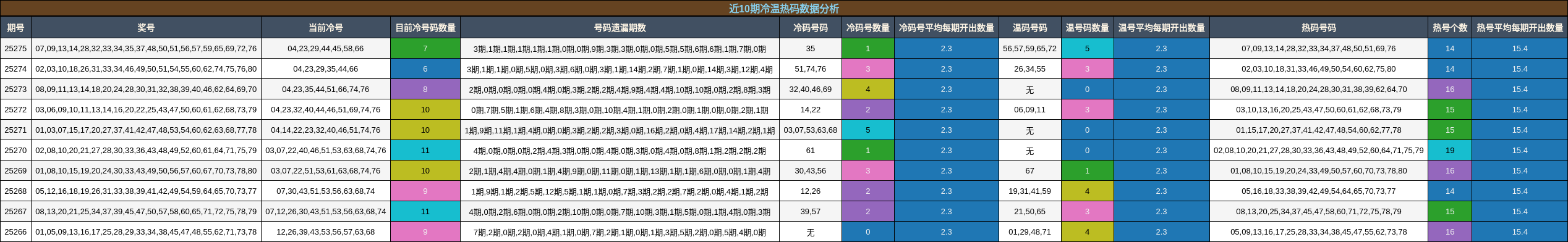 冷温热码分析