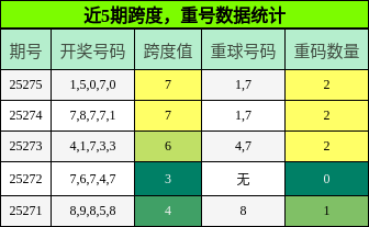 跨度分析，重号分析