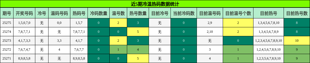 冷温热码分析