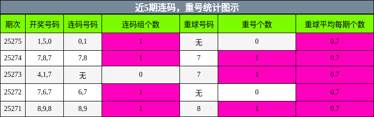 连码分析，重号分析