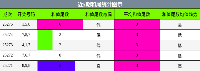 和尾分析