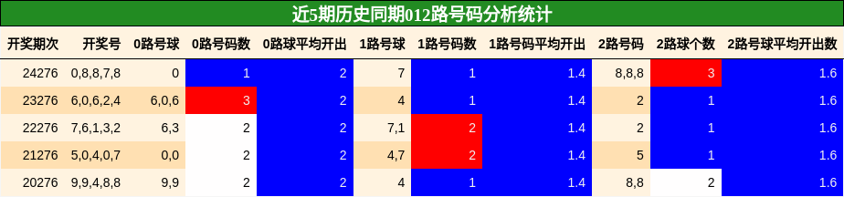 012路号码分析