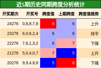跨度分析