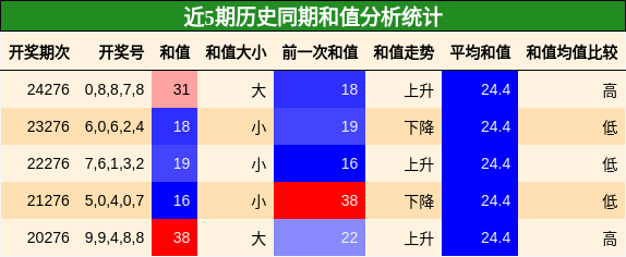 和值分析
