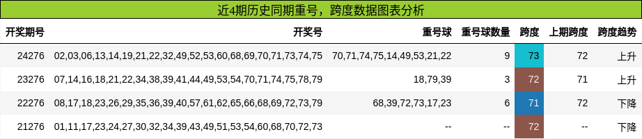 重号分析，跨度分析