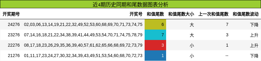 和尾分析