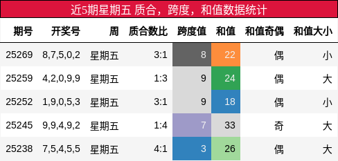 质合分析，跨度分析，和值分析