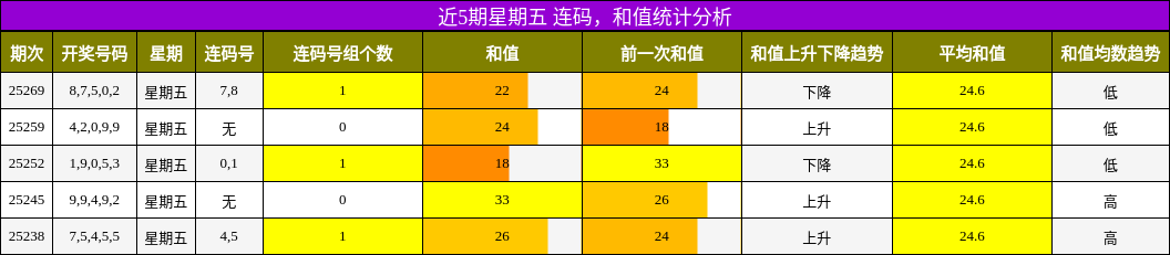 连码分析，和值分析