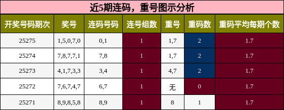 连码分析，重号分析