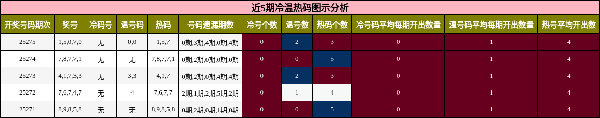 冷温热码分析