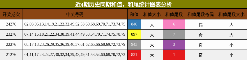 和值分析，和尾分析