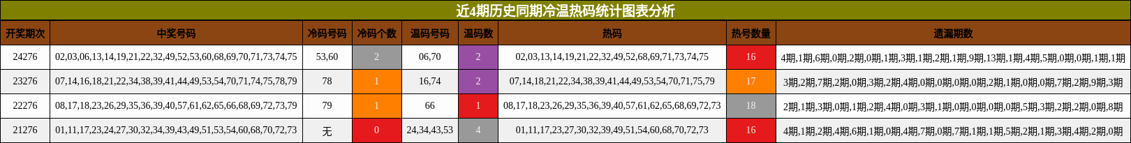 冷温热码分析
