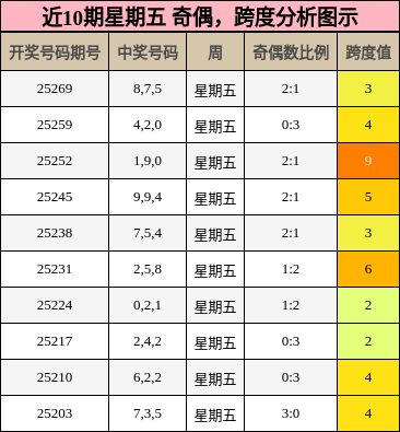 奇偶分析，跨度分析