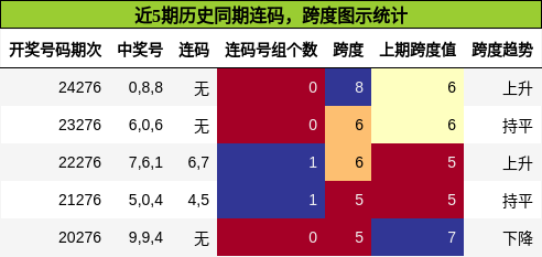 连码分析，跨度分析