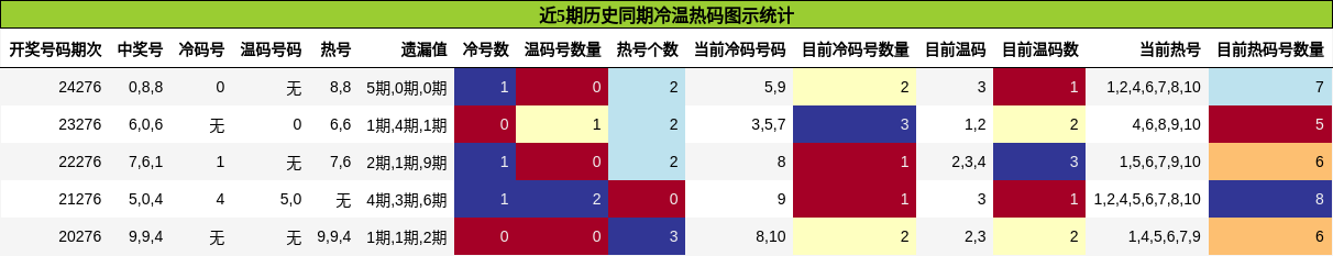 冷温热码分析