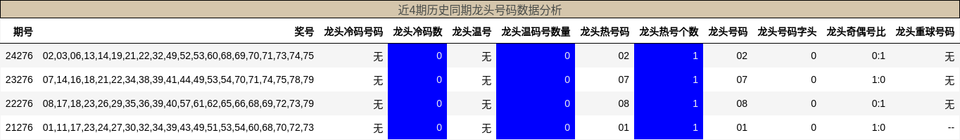 龙头号码分析