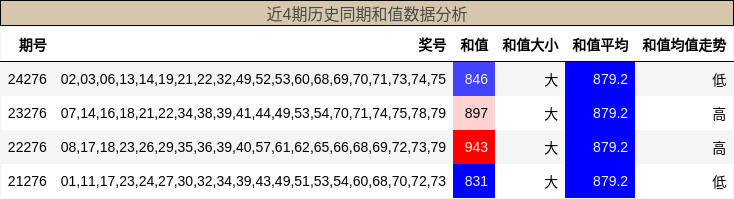 和值分析