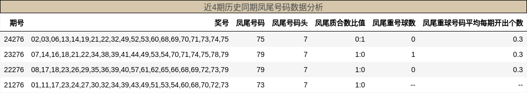 凤尾号码分析