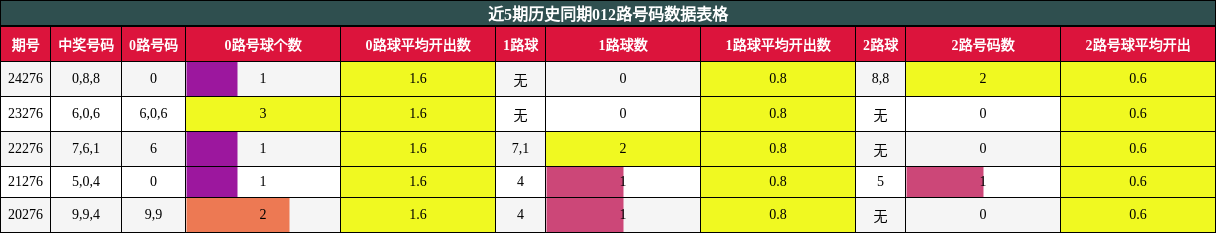012路号码分析
