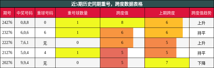 重号分析，跨度分析