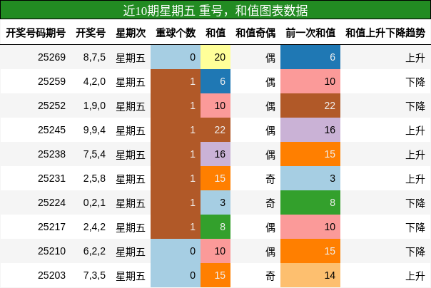重号分析，和值分析