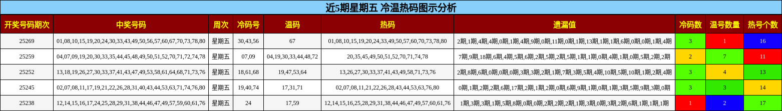 冷温热码分析