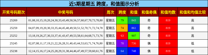 跨度分析，和值分析