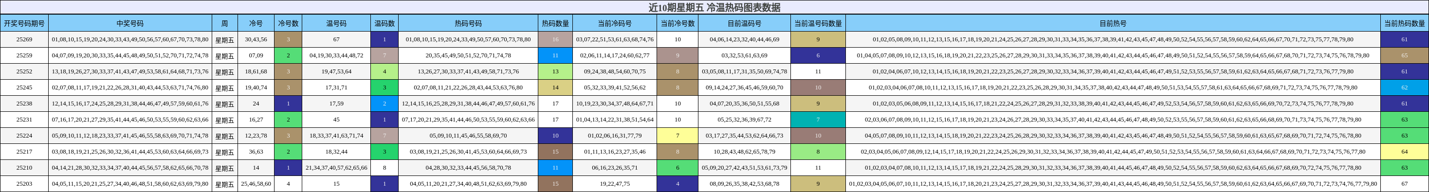 冷温热码分析