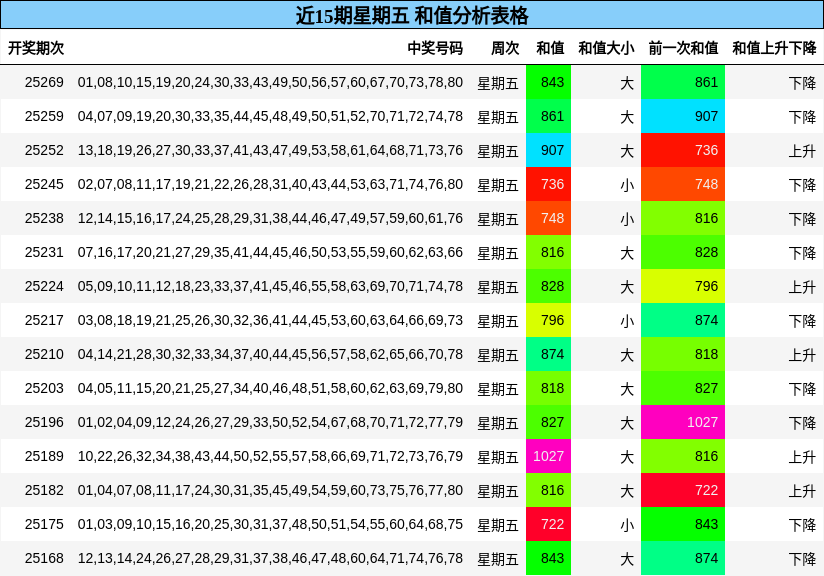 和值分析