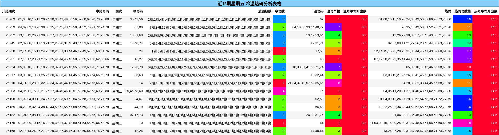 冷温热码分析