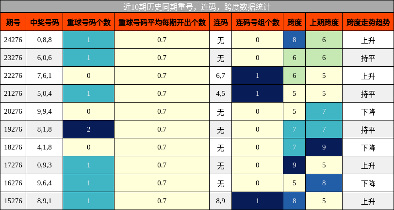 重号分析，连码分析，跨度分析