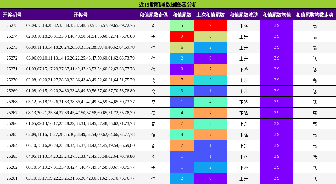 和尾分析