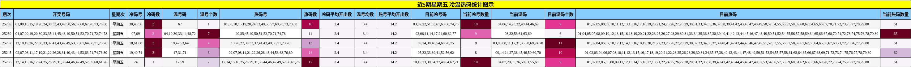 冷温热码分析