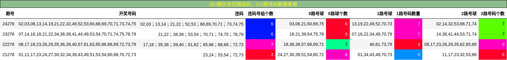 连码分析，012路号码分析
