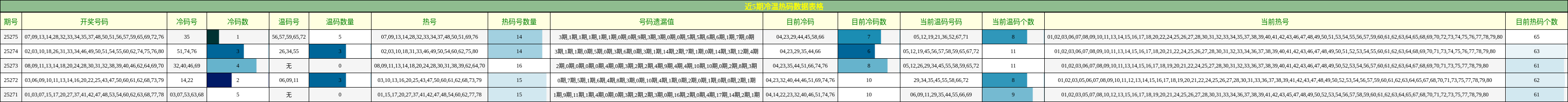 冷温热码分析