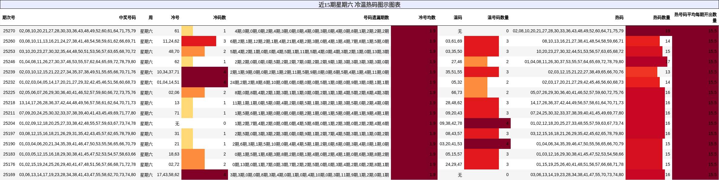 冷温热码分析