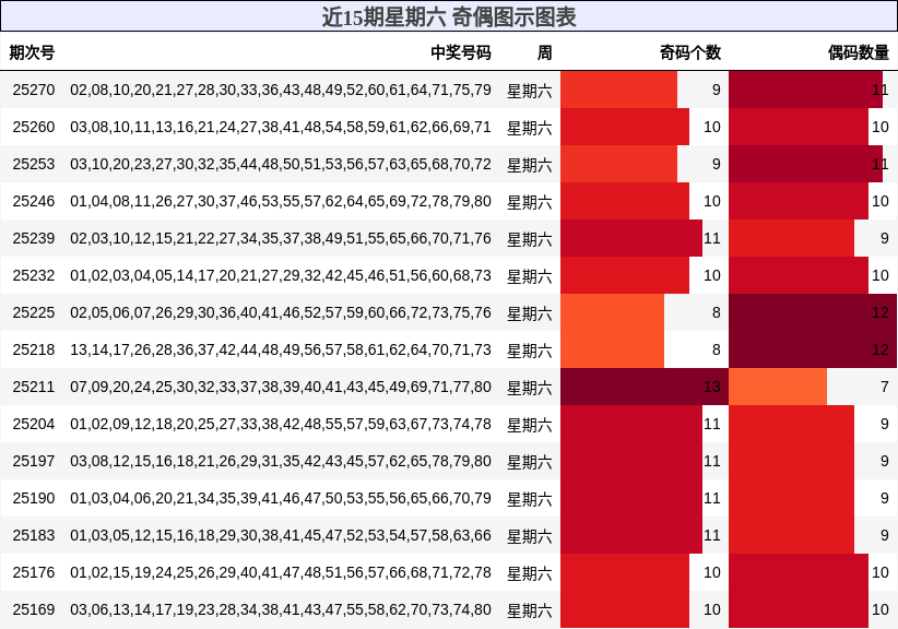 奇偶分析