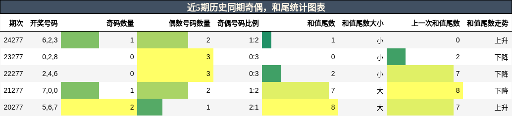 奇偶分析，和尾分析