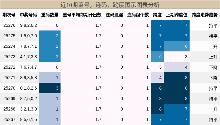 重号分析，连码分析，跨度分析