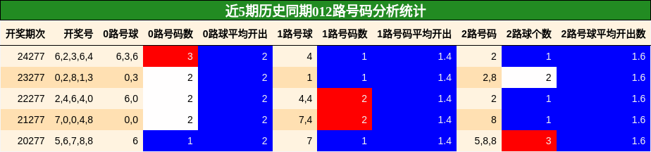 012路号码分析