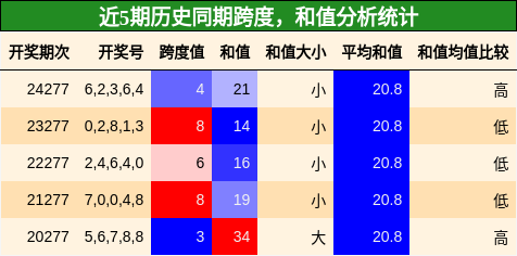 跨度分析，和值分析