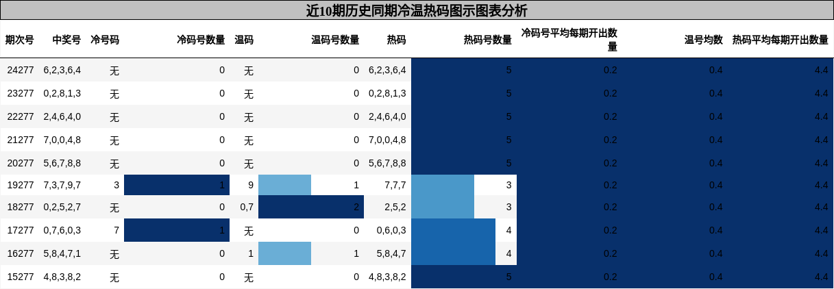 冷温热码分析