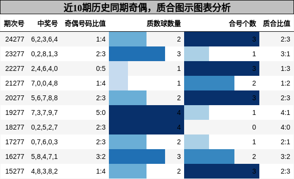 奇偶分析，质合分析