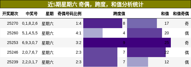 奇偶分析，跨度分析，和值分析