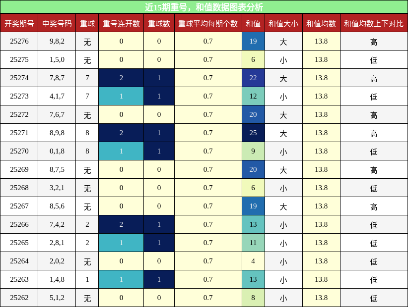 重号分析，和值分析