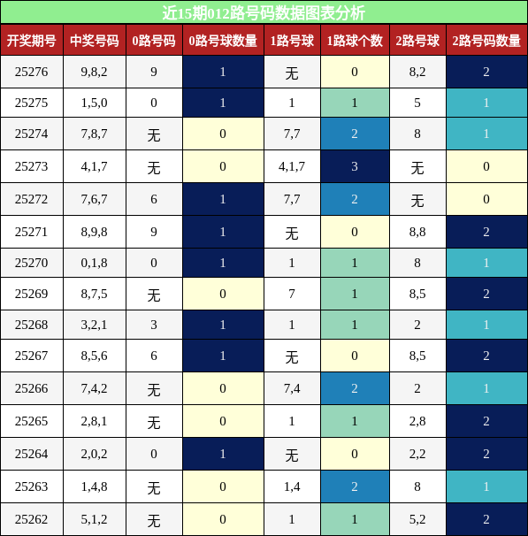 012路号码分析