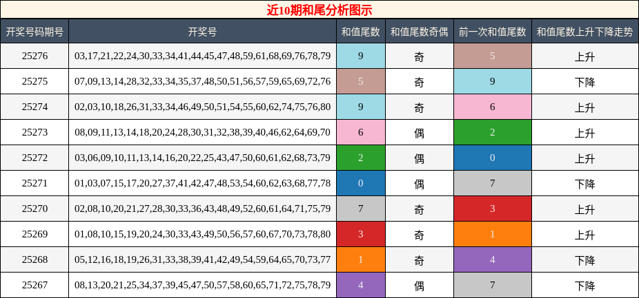 和尾分析