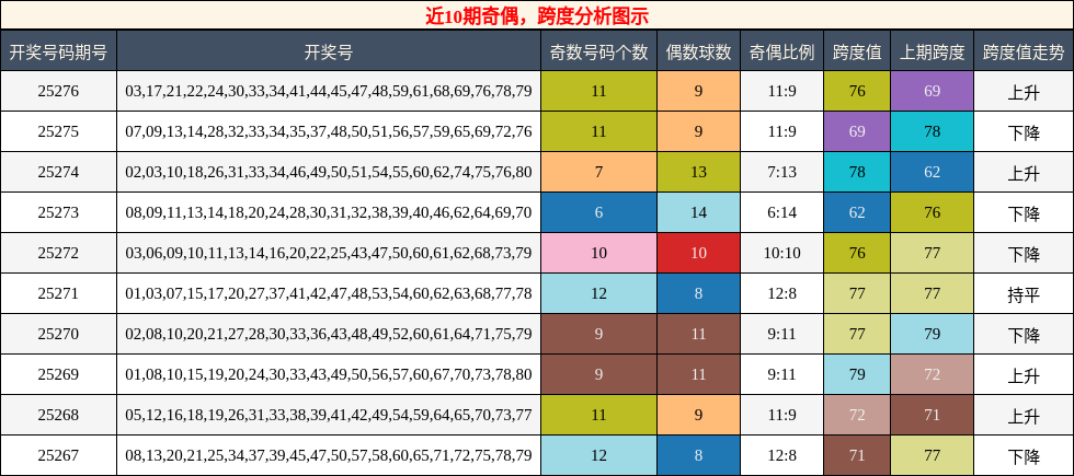 奇偶分析，跨度分析