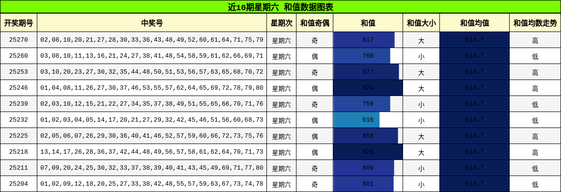 和值分析