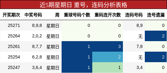重号分析，连码分析